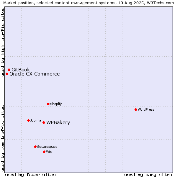 Market position of WPBakery vs. GitBook vs. Oracle CX Commerce