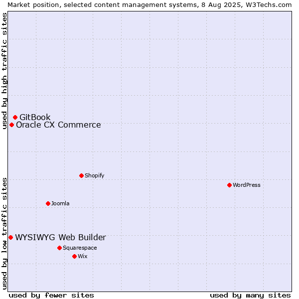 Market position of GitBook vs. Oracle CX Commerce vs. WYSIWYG Web Builder