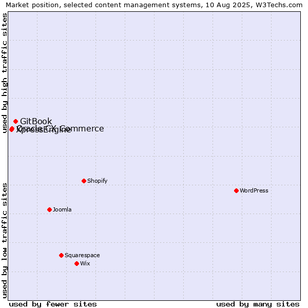 Market position of GitBook vs. Oracle CX Commerce vs. XpressEngine