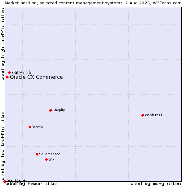 Market position of GitBook vs. Oracle CX Commerce vs. Yo!Kart
