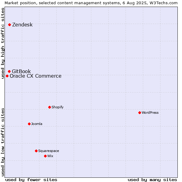 Market position of Zendesk vs. GitBook vs. Oracle CX Commerce