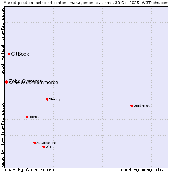Market position of GitBook vs. Zoho Systems vs. Oracle CX Commerce
