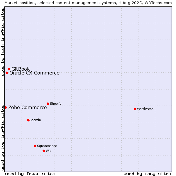 Market position of GitBook vs. Oracle CX Commerce vs. Zoho Commerce