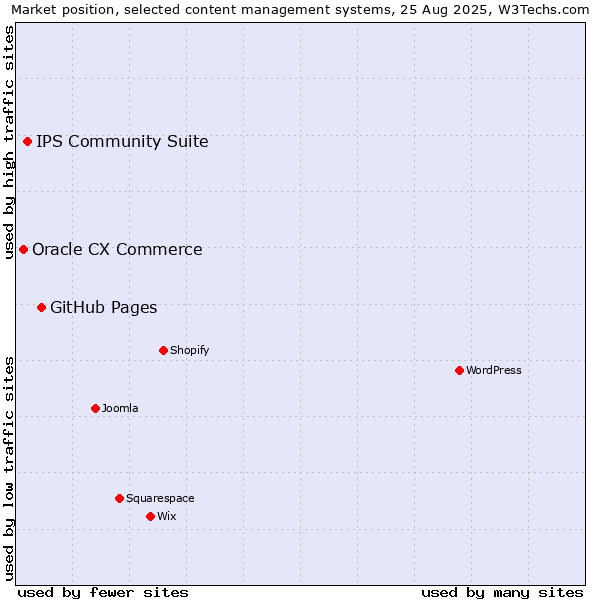 Market position of GitHub Pages vs. IPS Community Suite vs. Oracle CX Commerce