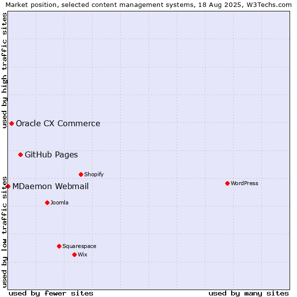 Market position of GitHub Pages vs. Oracle CX Commerce vs. MDaemon Webmail