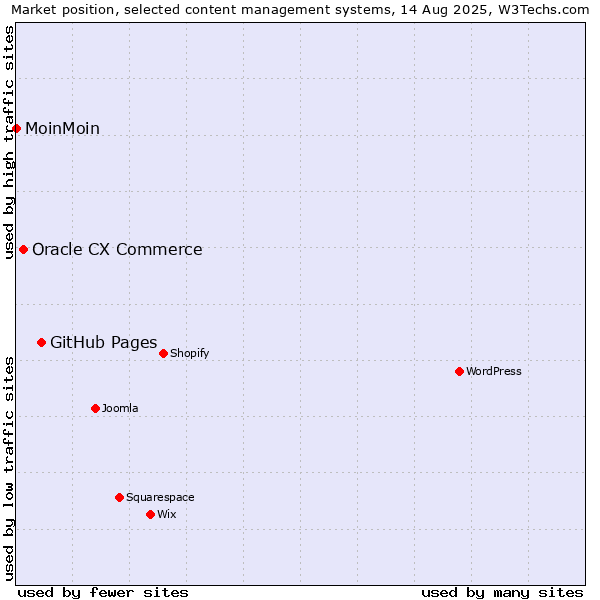 Market position of GitHub Pages vs. Oracle CX Commerce vs. MoinMoin
