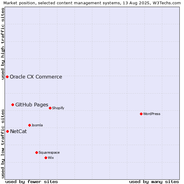 Market position of GitHub Pages vs. NetCat vs. Oracle CX Commerce