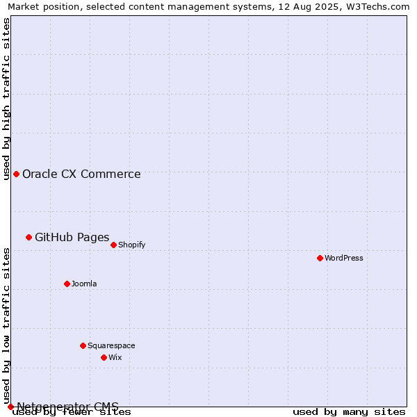 Market position of GitHub Pages vs. Oracle CX Commerce vs. Netgenerator CMS