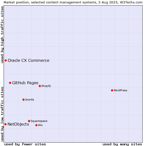 Market position of GitHub Pages vs. Oracle CX Commerce vs. NetObjects