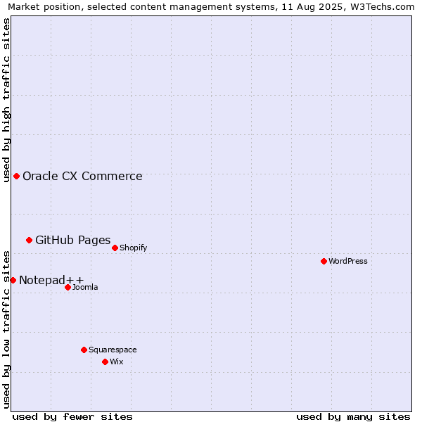 Market position of GitHub Pages vs. Oracle CX Commerce vs. Notepad++