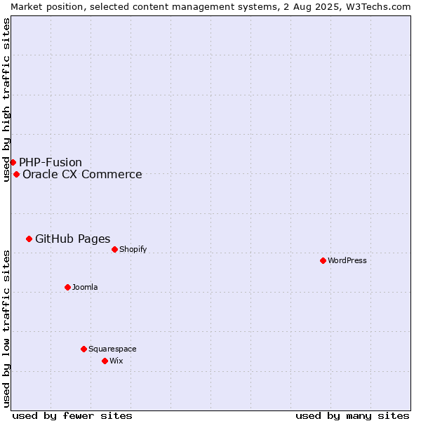 Market position of GitHub Pages vs. Oracle CX Commerce vs. PHP-Fusion