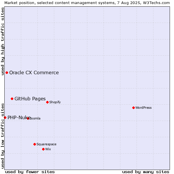 Market position of GitHub Pages vs. Oracle CX Commerce vs. PHP-Nuke