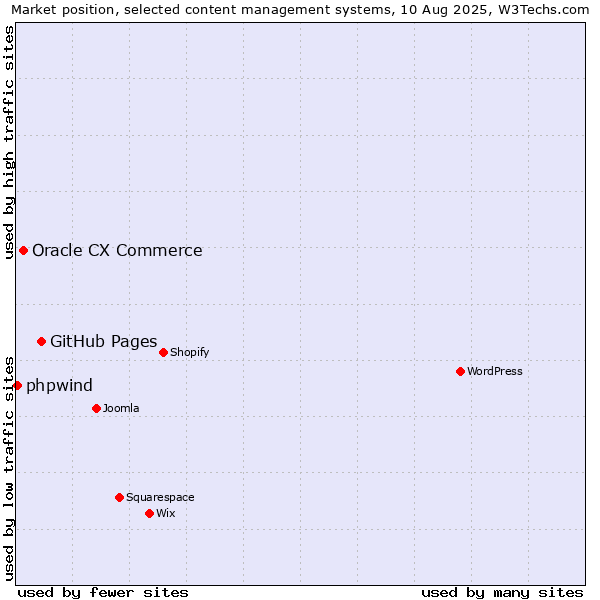 Market position of GitHub Pages vs. Oracle CX Commerce vs. phpwind