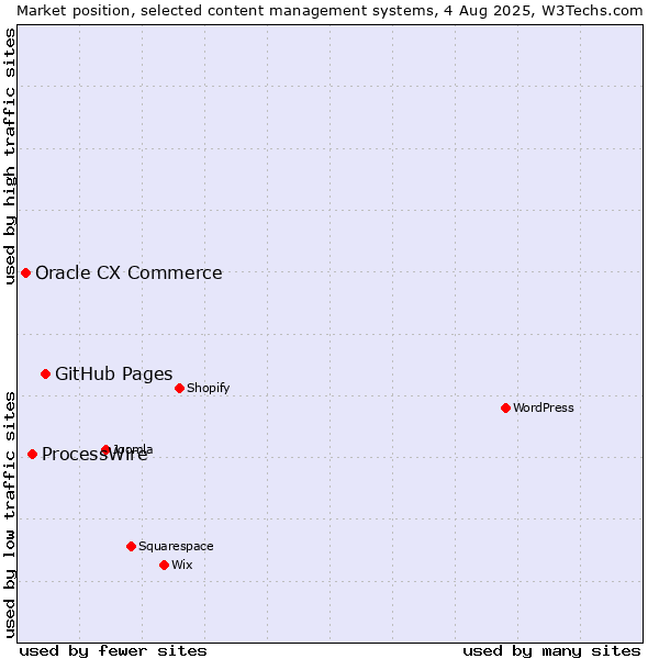 Market position of GitHub Pages vs. ProcessWire vs. Oracle CX Commerce