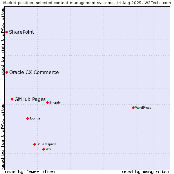 Market position of GitHub Pages vs. Oracle CX Commerce vs. SharePoint