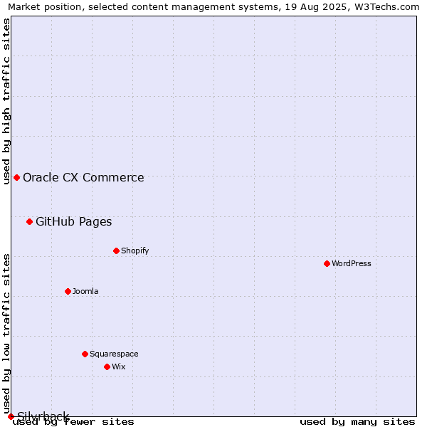 Market position of GitHub Pages vs. Oracle CX Commerce vs. Silvrback