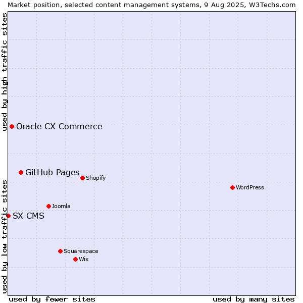 Market position of GitHub Pages vs. Oracle CX Commerce vs. SX CMS