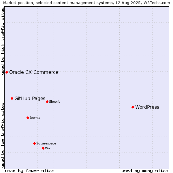 Market position of WordPress vs. GitHub Pages vs. Oracle CX Commerce