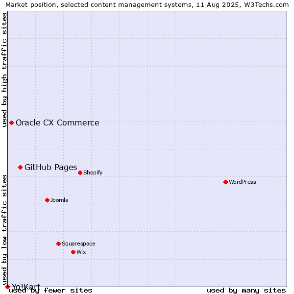 Market position of GitHub Pages vs. Oracle CX Commerce vs. Yo!Kart