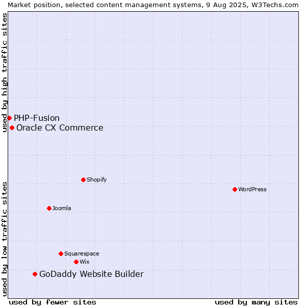 Market position of GoDaddy Website Builder vs. Oracle CX Commerce vs. PHP-Fusion