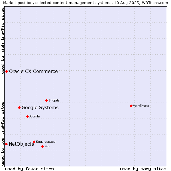 Market position of Google Systems vs. Oracle CX Commerce vs. NetObjects