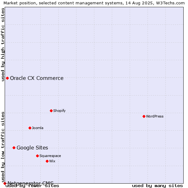 Market position of Google Sites vs. Oracle CX Commerce vs. Netgenerator CMS