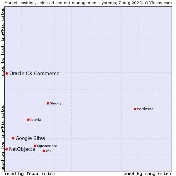 Market position of Google Sites vs. Oracle CX Commerce vs. NetObjects
