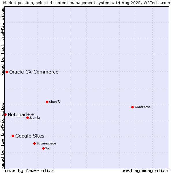 Market position of Google Sites vs. Oracle CX Commerce vs. Notepad++