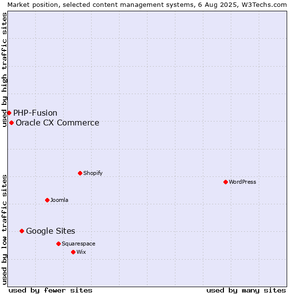 Market position of Google Sites vs. Oracle CX Commerce vs. PHP-Fusion
