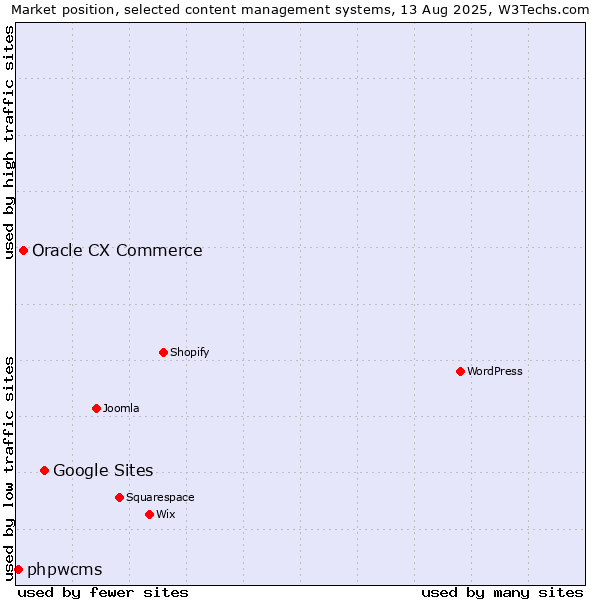 Market position of Google Sites vs. Oracle CX Commerce vs. phpwcms