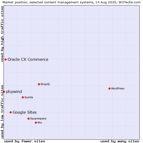 Market position of Google Sites vs. Oracle CX Commerce vs. phpwind