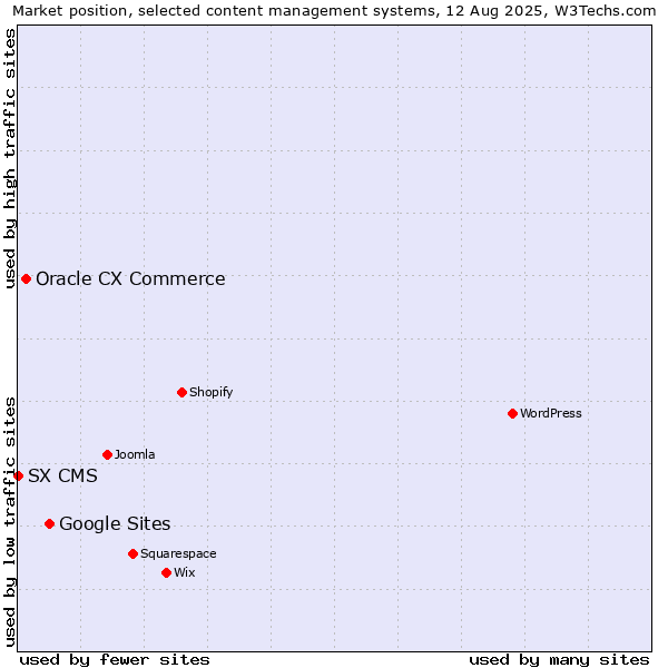 Market position of Google Sites vs. Oracle CX Commerce vs. SX CMS