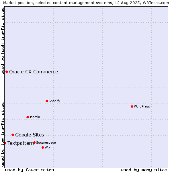 Market position of Google Sites vs. Oracle CX Commerce vs. Textpattern