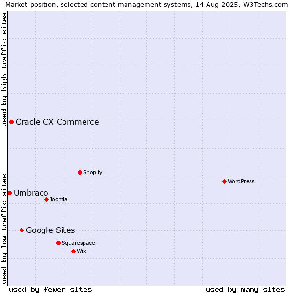 Market position of Google Sites vs. Oracle CX Commerce vs. Umbraco