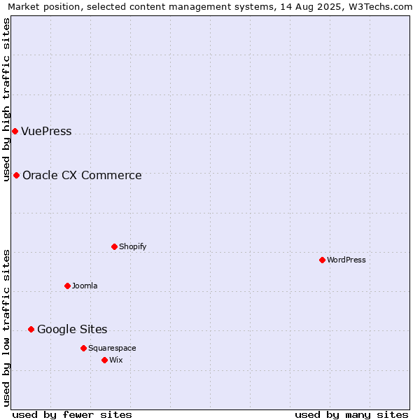 Market position of Google Sites vs. Oracle CX Commerce vs. VuePress