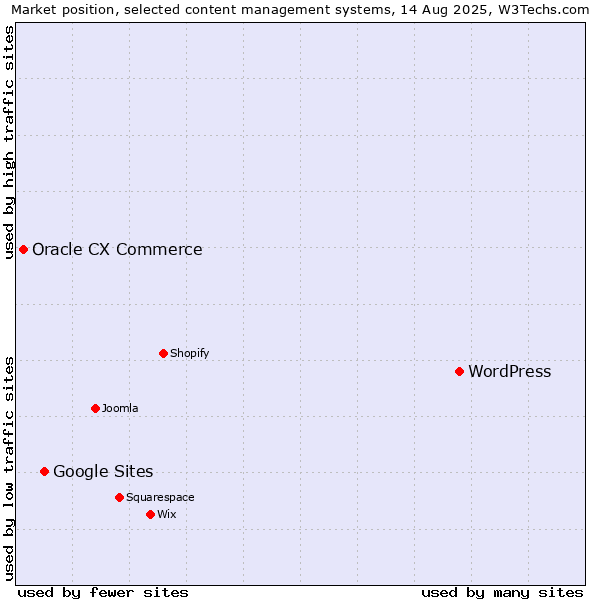 Market position of WordPress vs. Google Sites vs. Oracle CX Commerce