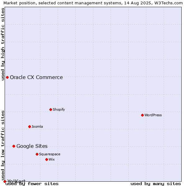 Market position of Google Sites vs. Oracle CX Commerce vs. Yo!Kart