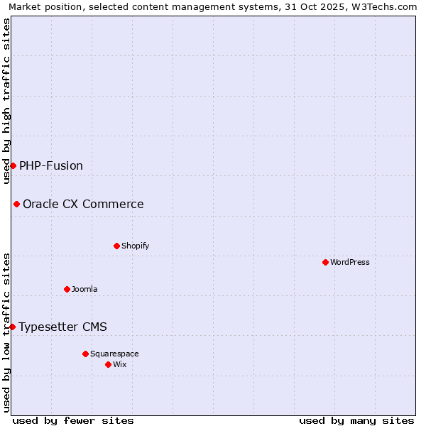 Market position of Oracle CX Commerce vs. PHP-Fusion vs. Typesetter CMS