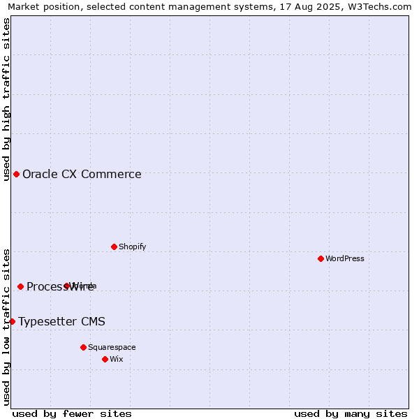 Market position of ProcessWire vs. Oracle CX Commerce vs. Typesetter CMS