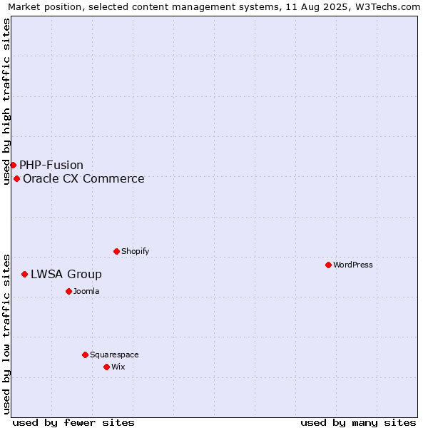 Market position of LWSA Group vs. Oracle CX Commerce vs. PHP-Fusion