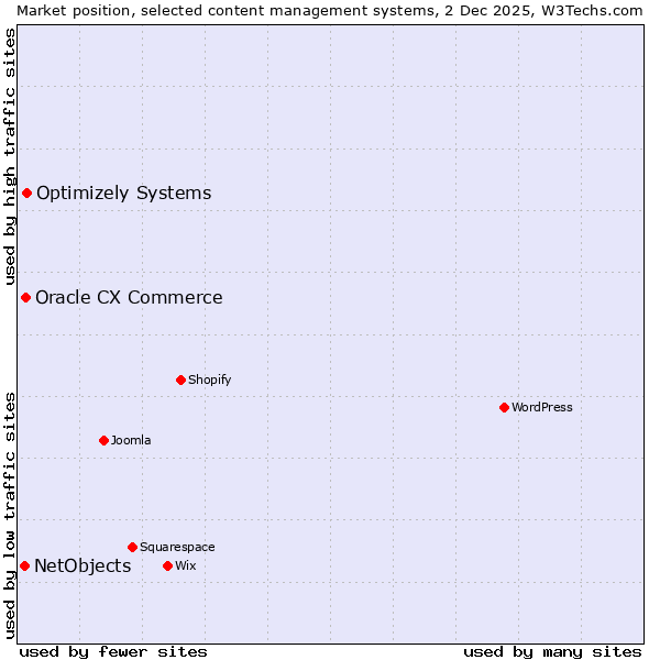Market position of Optimizely Systems vs. Oracle CX Commerce vs. NetObjects