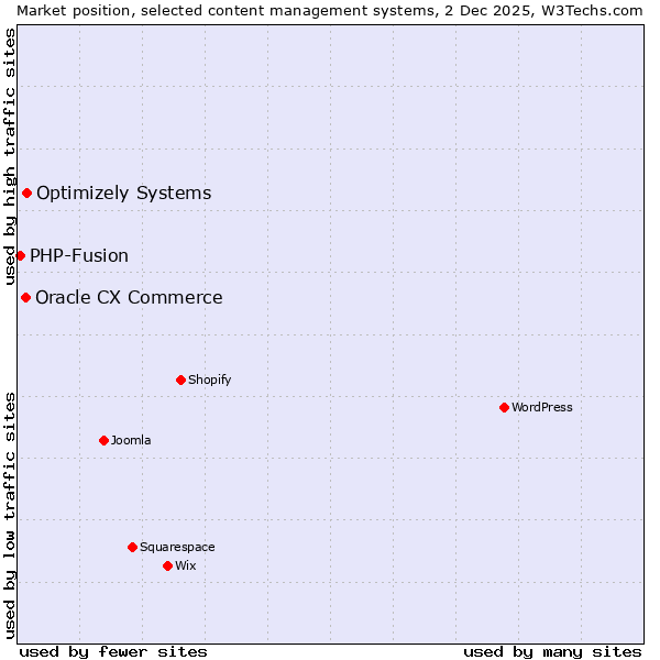 Market position of Optimizely Systems vs. Oracle CX Commerce vs. PHP-Fusion