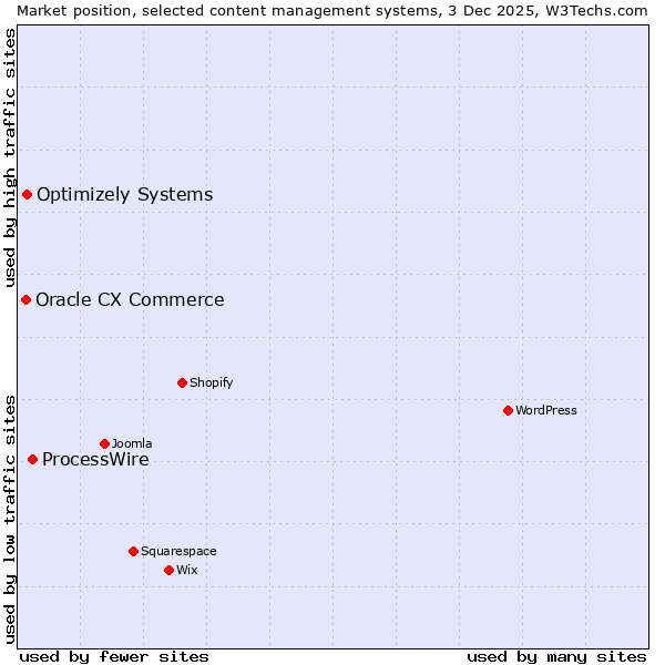 Market position of ProcessWire vs. Optimizely Systems vs. Oracle CX Commerce