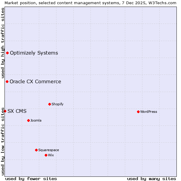 Market position of Optimizely Systems vs. Oracle CX Commerce vs. SX CMS