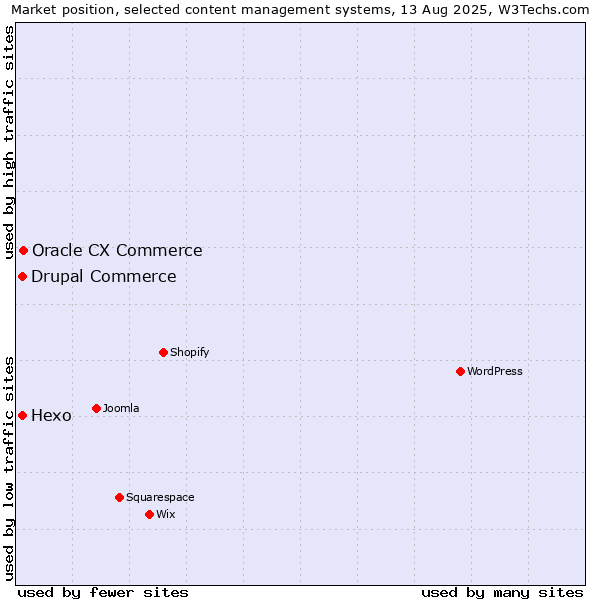 Market position of Oracle CX Commerce vs. Hexo vs. Drupal Commerce