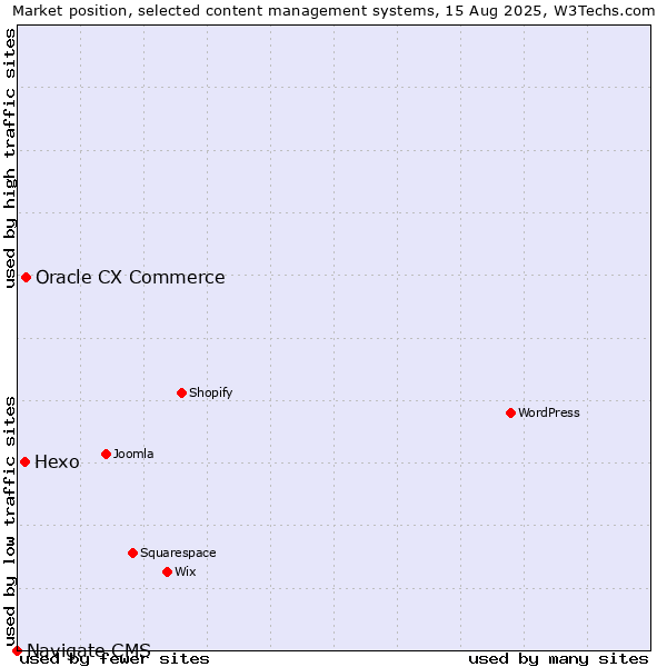 Market position of Oracle CX Commerce vs. Hexo vs. Navigate CMS