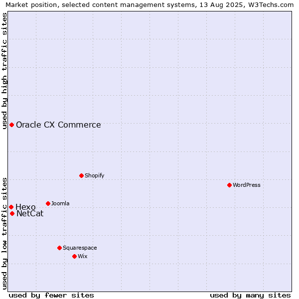 Market position of NetCat vs. Oracle CX Commerce vs. Hexo