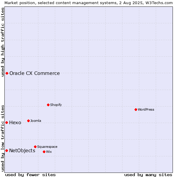 Market position of Oracle CX Commerce vs. Hexo vs. NetObjects