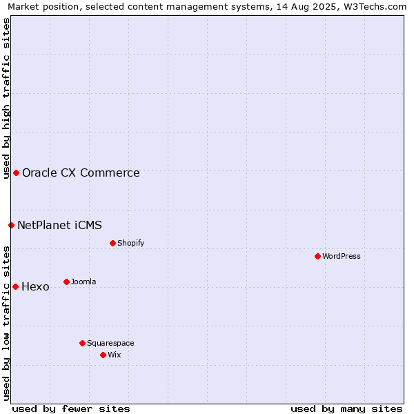 Market position of Oracle CX Commerce vs. Hexo vs. NetPlanet iCMS