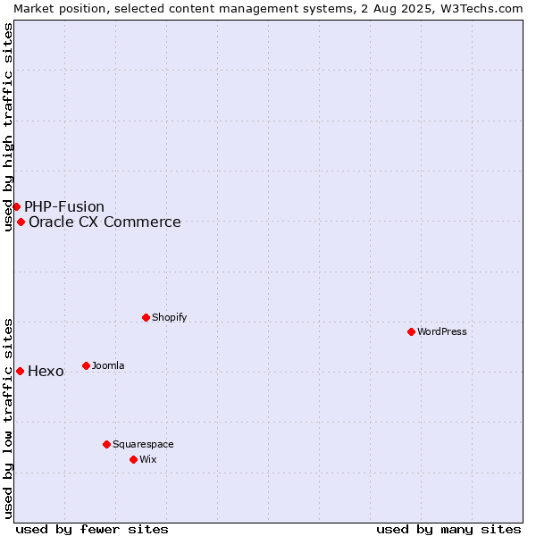 Market position of Oracle CX Commerce vs. Hexo vs. PHP-Fusion